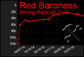 Total Graph of Red Baroness