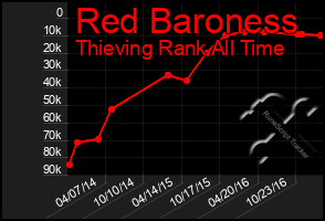 Total Graph of Red Baroness