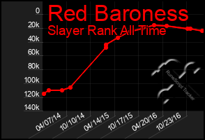 Total Graph of Red Baroness
