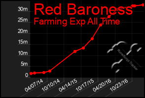 Total Graph of Red Baroness