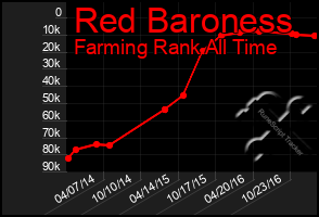 Total Graph of Red Baroness