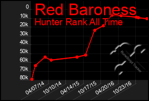 Total Graph of Red Baroness