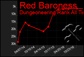 Total Graph of Red Baroness