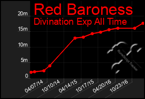 Total Graph of Red Baroness