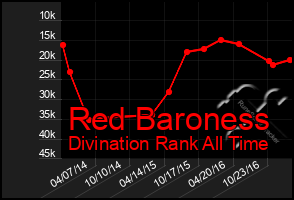 Total Graph of Red Baroness