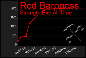 Total Graph of Red Baroness