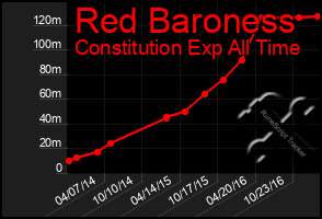 Total Graph of Red Baroness