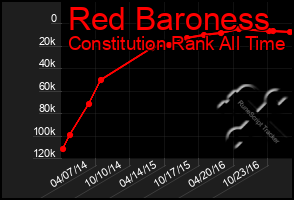 Total Graph of Red Baroness