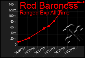 Total Graph of Red Baroness