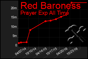 Total Graph of Red Baroness