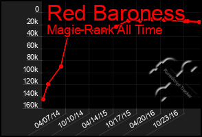 Total Graph of Red Baroness