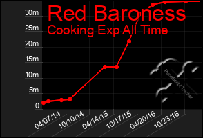 Total Graph of Red Baroness