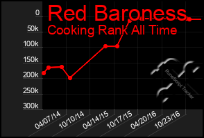 Total Graph of Red Baroness