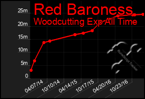 Total Graph of Red Baroness