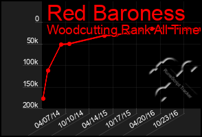 Total Graph of Red Baroness