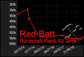 Total Graph of Red Batt