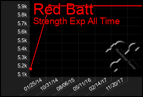 Total Graph of Red Batt