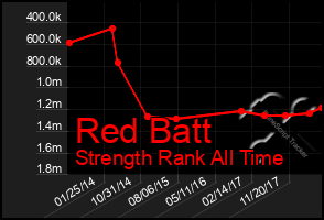 Total Graph of Red Batt