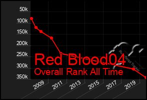 Total Graph of Red Blood04