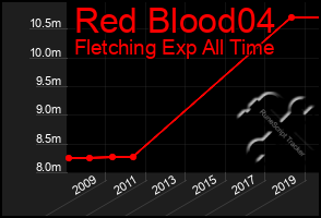 Total Graph of Red Blood04