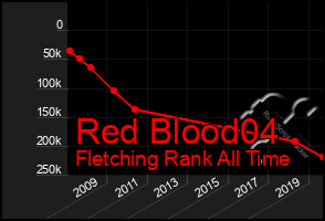 Total Graph of Red Blood04