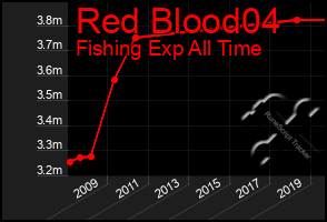 Total Graph of Red Blood04