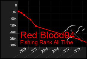 Total Graph of Red Blood04