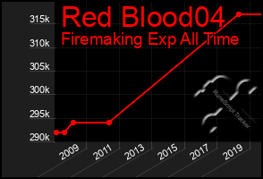 Total Graph of Red Blood04