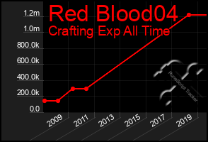 Total Graph of Red Blood04