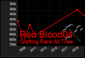 Total Graph of Red Blood04