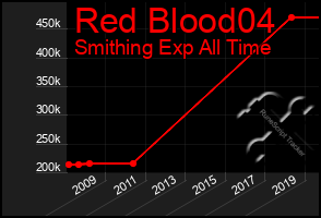 Total Graph of Red Blood04