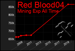 Total Graph of Red Blood04