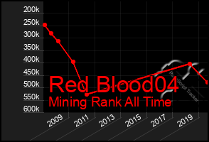 Total Graph of Red Blood04