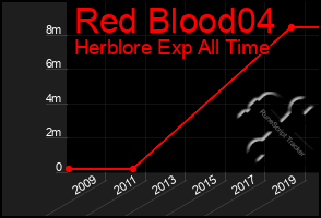 Total Graph of Red Blood04