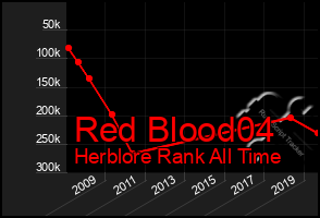 Total Graph of Red Blood04