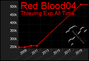 Total Graph of Red Blood04