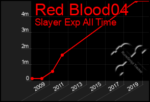 Total Graph of Red Blood04