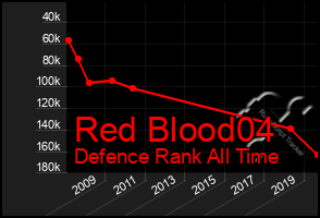 Total Graph of Red Blood04