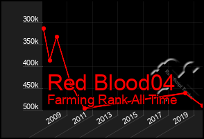 Total Graph of Red Blood04