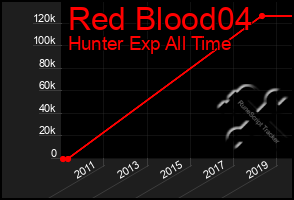 Total Graph of Red Blood04