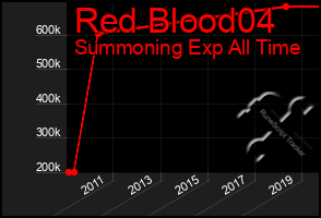 Total Graph of Red Blood04