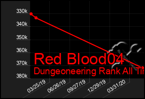 Total Graph of Red Blood04