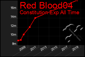 Total Graph of Red Blood04