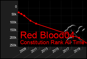 Total Graph of Red Blood04