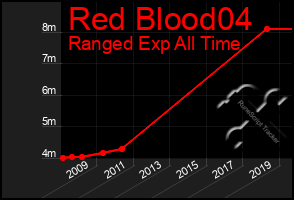 Total Graph of Red Blood04