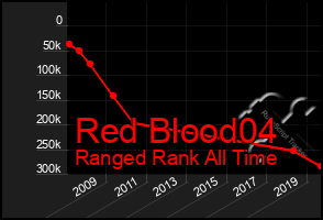 Total Graph of Red Blood04