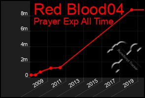 Total Graph of Red Blood04