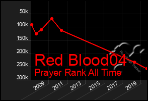 Total Graph of Red Blood04