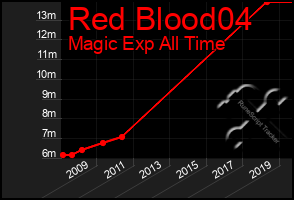 Total Graph of Red Blood04