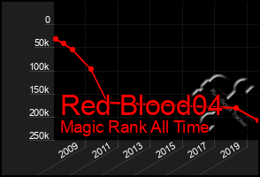 Total Graph of Red Blood04